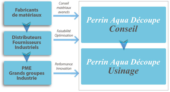 Graphique des compétence de Perrin Aqua Découpe